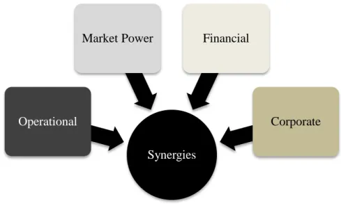FIGURE 1: TYPES OF SYNERGIES 