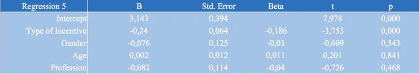 Table 7: Coefficients table for Regression 5 (Likelihood of recommending the program)  Adding  the  control  variables  leads  to  a  decreasing  adjusted  R  square  for  the  likelihood  of  recommending the program and as table 7 shows, gender, age and 