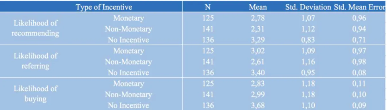 Table 12: Likelihood for the monetary, non-monetary and no incentives 