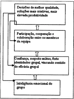 Tabela  2  -  Aspectos  iatrogénicos  da  Inteligência  Emocional  dos grupos. Adaptado  de  Druskat  e