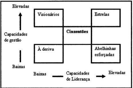 Tabela  5  -  A  matriz  liderança  /  gestÍ[o:  Cinco  configuragões  possíveis.  (Adaptado  de  Rego  e Cunhq  2004:184)