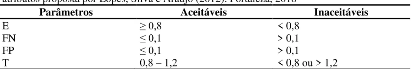 Tabela  1  –  Adaptação  dos  pontos  de  corte  para  avaliação  de  sistema  de  classificação  de  atributos proposta por Lopes, Silva e Araujo (2012)