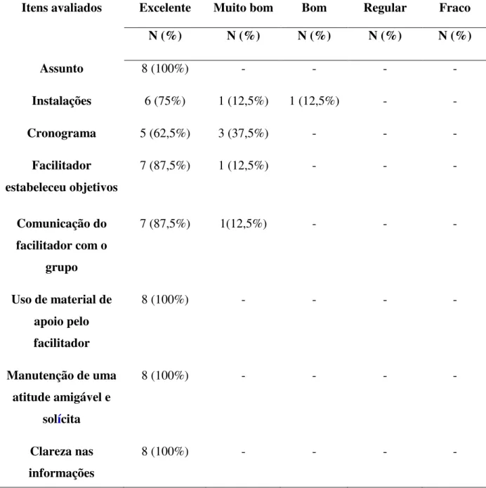 Tabela  3  -  Avaliação  de  reação  dos  professores  ao  treinamento  quanto  ao  assunto,  às  instalações, ao cronograma e ao facilitador