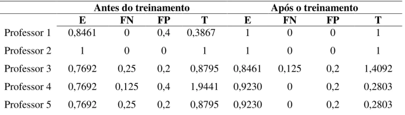 Tabela 4 – Avaliação do conhecimento dos professores antes e após o treinamento. Fortaleza,  2018 