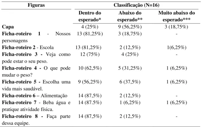 Tabela 7- Classificação do desempenho geral dos professores por figura segundo a avaliação  dos juízes