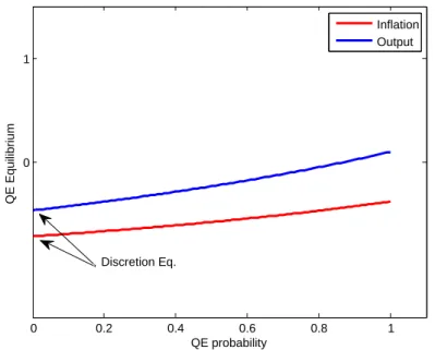 Figure 3: Equilibrium Expected Inflation and Output gap on QE probability (p = 0.75).