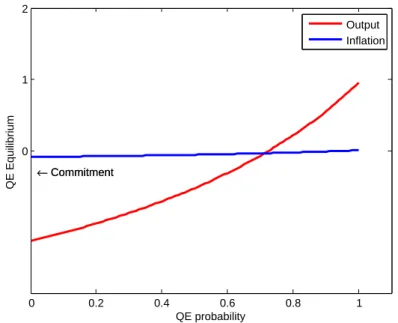 Figure 5: Equilibrium inflation and Output gap on QE probability (p = 0.5).