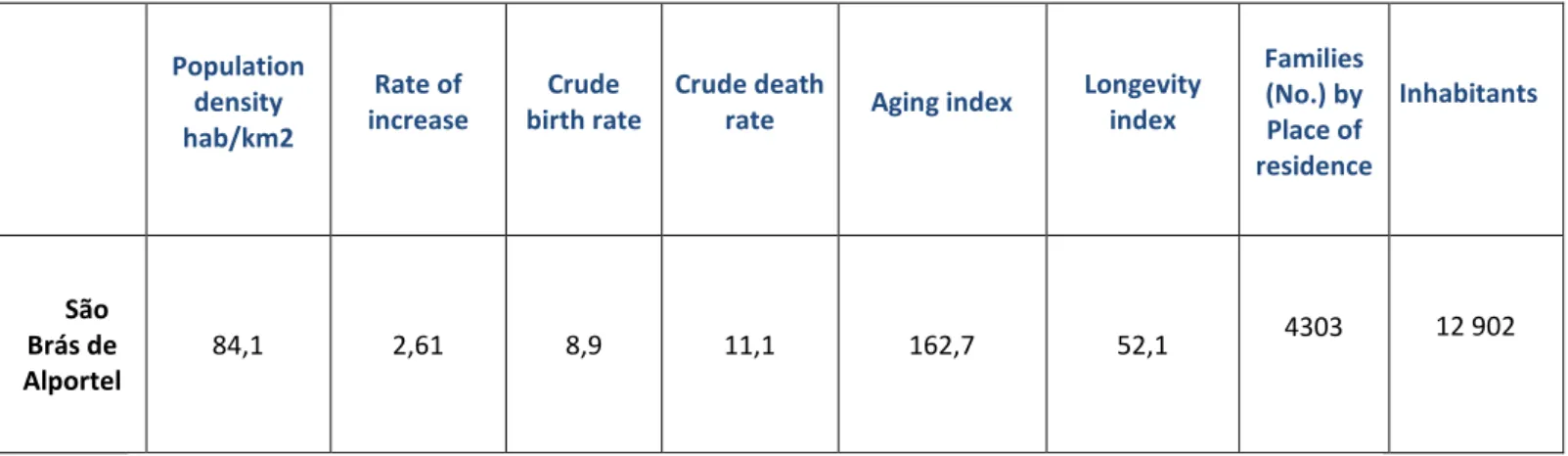 Table 1- Demographic indicators of São Brás de Alportel 