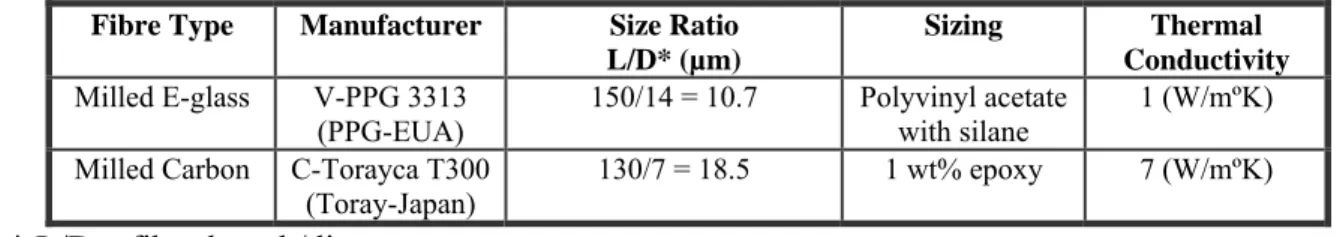 Table 1. Technical characteristics of the milled fibres. 