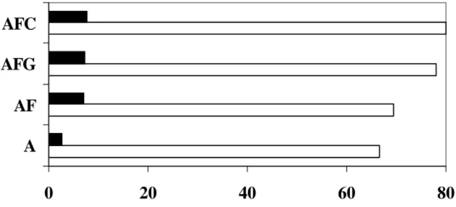 Fig. 3. Flexural strtength and elastic modulus of the A, AF and AFG and AFC materials