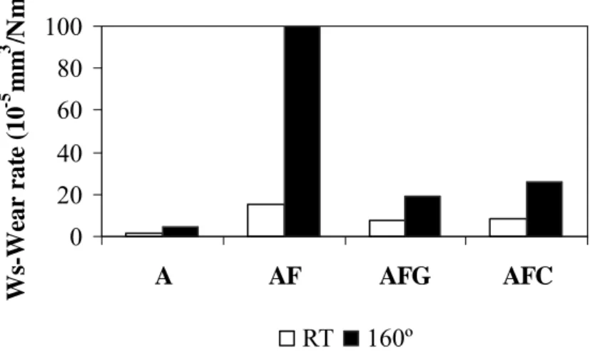 Fig. 5. Specific wear rate of epoxy (A), epoxy with aluminium (AF) and epoxy with aluminium and fibres (AFG  and AFC) systems at room temperature and at 160ºC, determined in the reciprocating tribometer