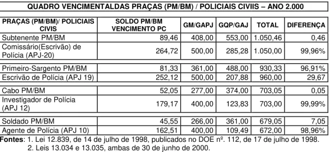 Tabela 01: Níveis hierárquicos dos policiais civis e dos militares cearenses  –  2009