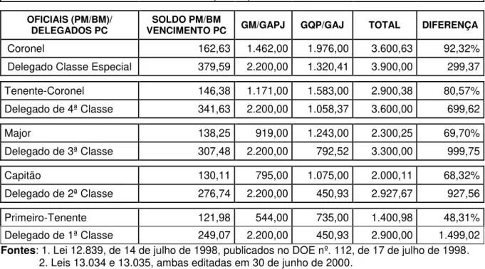 Tabela 03: Quadro comparativo dos vencimentos dos oficiais militares PM/BM e dos  delegados de polícia civil do Estado do Ceará  –  2000