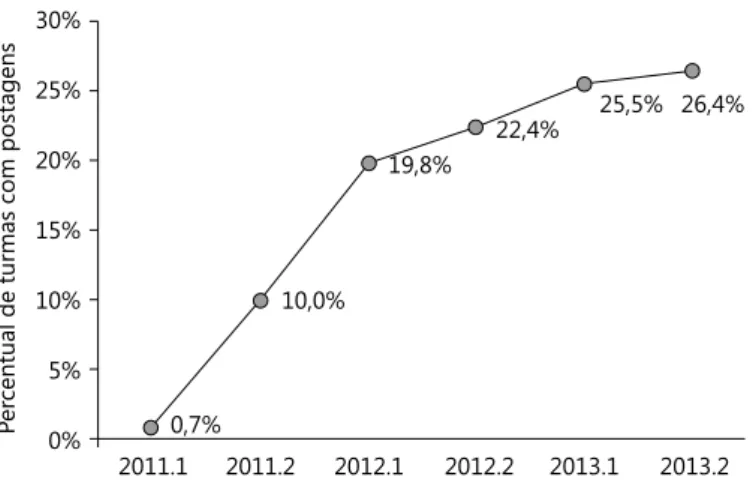 Figura 4. Percentual de turmas com postagens de arquivos – 2011.1 a 2013.2.