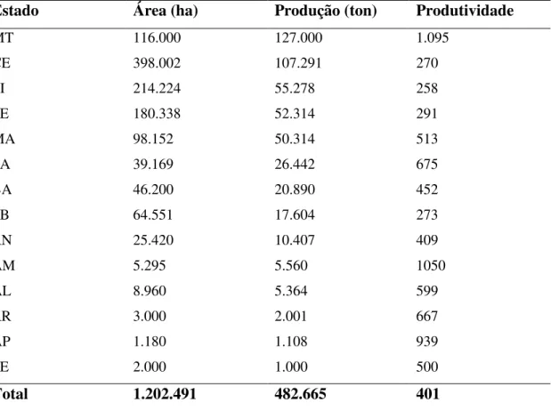 Tabela 1  –  Área, produção e produtividade de feijão-caupi por estado brasileiro. 