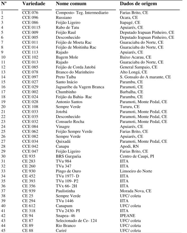 Tabela  3  –   Dados  gerais  das  45  variedades  de  feijão-caupi  utilizadas  no  trabalho  Fortaleza- CE, 2017 