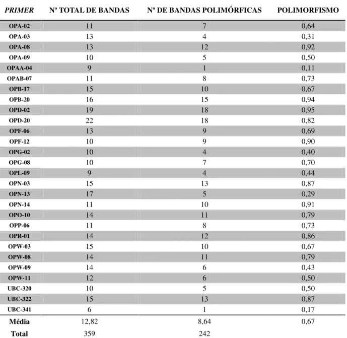 Tabela 4- Primer, total de bandas geradas, número de bandas polimórficas e polimorfismo obtidos na  caracterização molecular  