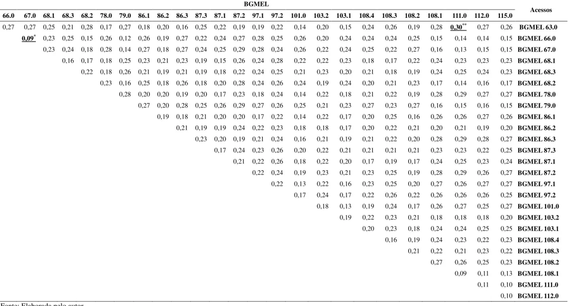 Tabela 5 - Matriz de distância genética entre os 26 acessos de meloeiro, gerado pelo complemento do índice de Jaccard, com base no polimorfismo dos marcadores RAPD  BGMEL  Acessos  66.0  67.0  68.1  68.3  68.2  78.0  79.0  86.1  86.2  86.3  87.3  87.1  87.
