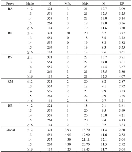 Tabela  2. Média, desvio-padrão, mínimos e máximos dos resultados nas provas   e globalidade da bateria em função da idade