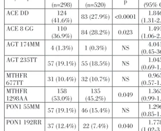 Table  II.  Significance  of  the  different  polymorphisms  studied in isolation Polymorphism Cases  (n=298) Controls (n=520) p OR  (95% CI) ACE DD 124  (41.6%) 83 (27.9%) &lt;0.0001 1.846  (1.31-2.60) ACE 8 GG 110  (36.9%) 84 (28.2%) 0.023 1.491  (1.06-2