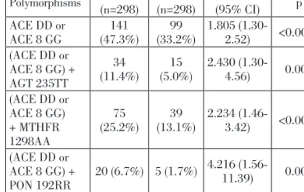 Table IV. Associations of polymorphisms in different genes Polymorphisms Cases  (n=298) Controls (n=298) OR  (95% CI) p ACE DD or  ACE 8 GG 141  (47.3%) 99  (33.2%) 1.805 (1.30-2.52) &lt;0.0001 (ACE DD or  ACE 8 GG) +  AGT 235TT 34  (11.4%) 15  (5.0%) 2.43