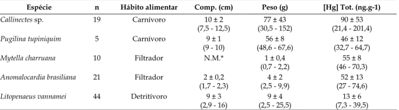 Tabela I - Número amostral (n), hábito alimentar, comprimento, peso e concentração de Hg nos invertebrados da região  estuarina do Rio Jaguaribe, CE.