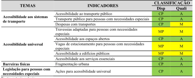 Tabela  2  –  Disponibilidade  e  Qualidade  dos  Dados  para  Cálculo  dos  Indicadores  do  Domínio  Acessibilidade  