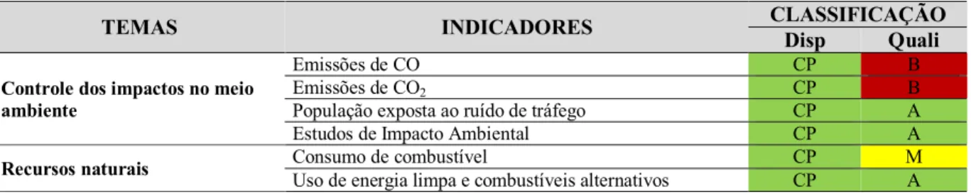 Tabela 3 – Disponibilidade e Qualidade dos Dados para Cálculo dos Indicadores do Domínio Aspectos  Ambientais 
