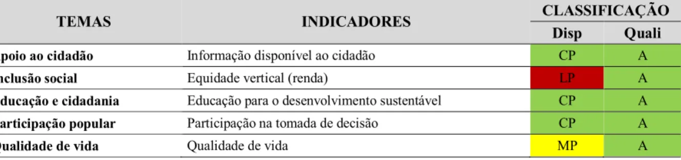 Tabela  4  –  Disponibilidade  e  Qualidade  dos  Dados  para  o  Cálculo  dos  Indicadores  do  Domínio  Aspectos Sociais 