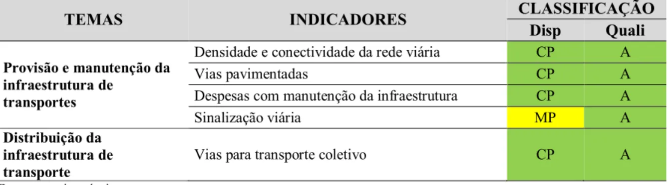 Tabela  6  –  Disponibilidade  e  Qualidade  dos  Dados  para  o  Cálculo  dos  Indicadores  do  Domínio  Infraestrutura de Transportes  