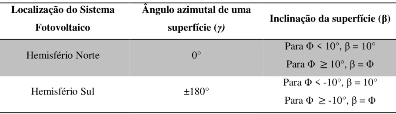 Tabela 2 – Ângulo azimutal e de inclinação dos módulos fotovoltaicos  Localização do Sistema 