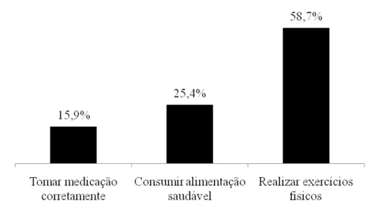 Gráfico 1 – Distribuição percentual dos participantes da pesquisa, segundo as dificuldades para  aderir ao tratamento anti-hipertensivo
