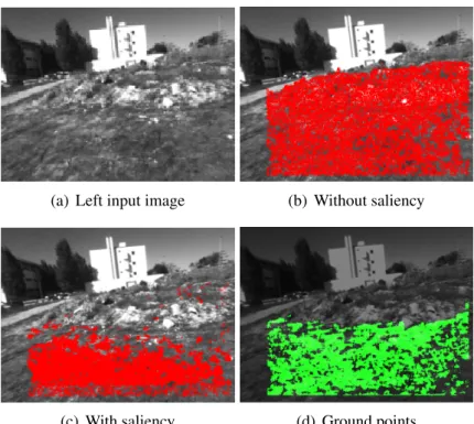 Figure 2.4: Typical example illustrating the advantages of using visual saliency to modulate the hypothesis generation step of a RANSAC procedure for ground-plane estimation
