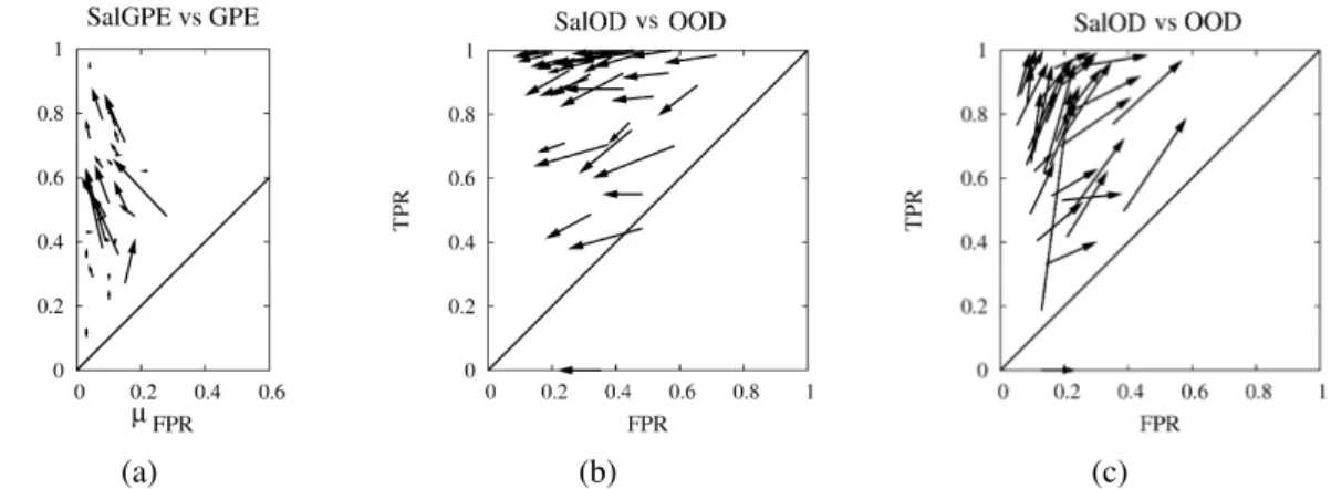 Figure 2.11: Ground-plane estimation and obstacle detection ROC plots. For a given image, each arrow connects the TPR/FPR trade-off point obtained without saliency modulation to the TPR/FPR trade-off obtained with saliency modulation