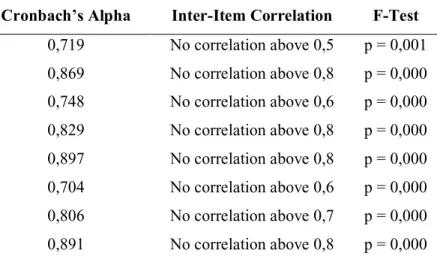 Table 4 Cronbach's Alpha Test 