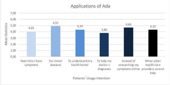 Figure 5 Patients' Application of Ada 