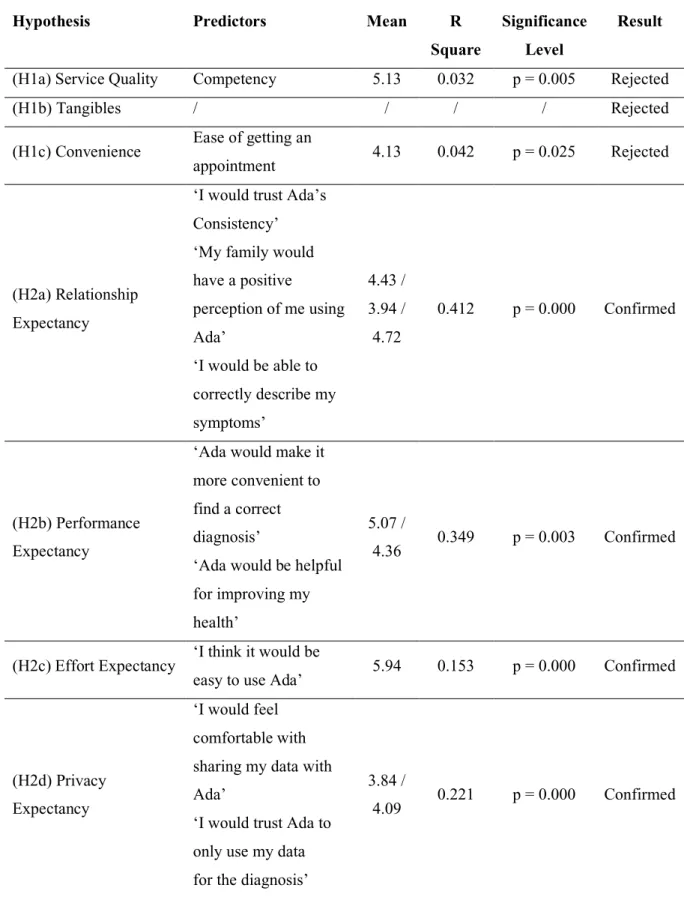 Table 5 Hypothesis Testing Summary 