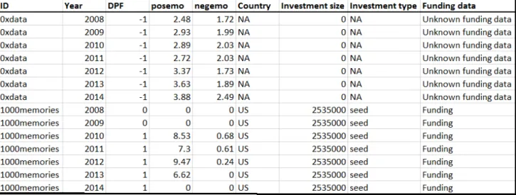 Figure 2. Dataset's extract. 