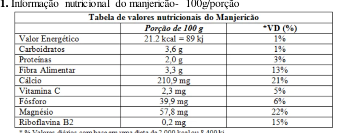 Tabela 1. Informação  nutricional  do manjericão-  100g/porção 
