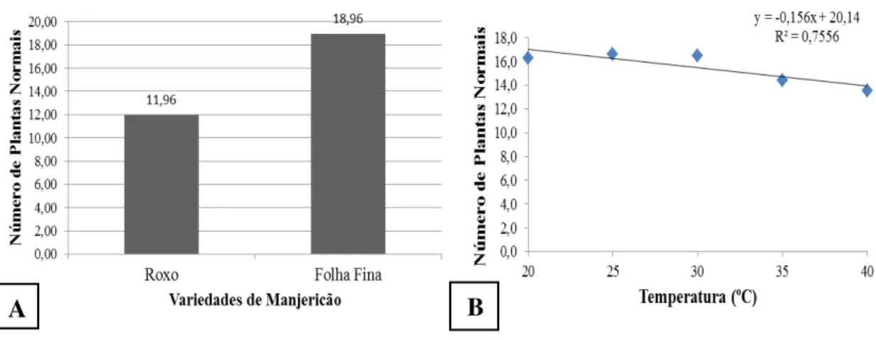 Gráfico  2.  Valores  médios  do  número  de  plântulas  normais  de  duas  variedades  (A)  de  manjericão  (Ocimum basilicum L.) submetidas  a diferentes  temperaturas  (B)