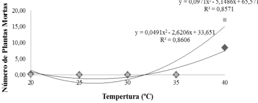 Gráfico  3.  Número  de  plântulas  mortas  de  duas  variedades  de  manjericão  (Ocimum  basilicum  L.) submetidas  a diferentes  temperaturas