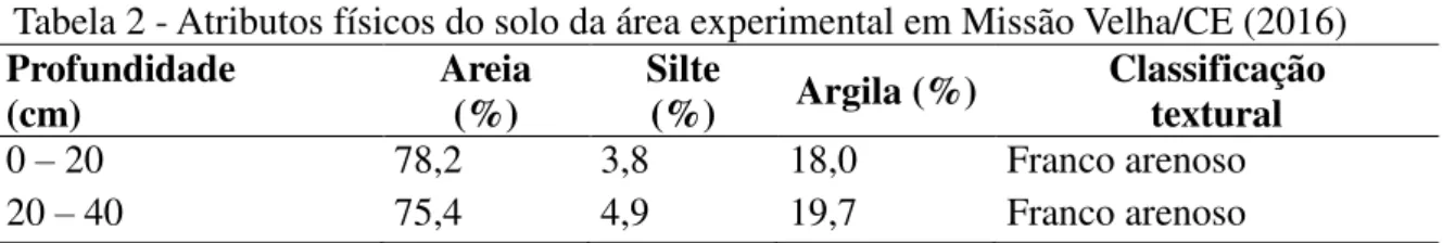 Tabela 2 - Atributos físicos do solo da área experimental em Missão Velha/CE (2016)  Profundidade  (cm)  Areia  (%)  Silte  (%)  Argila (%)  Classificação  textural  0 – 20  78,2  3,8  18,0  Franco arenoso  20 – 40  75,4  4,9  19,7  Franco arenoso 