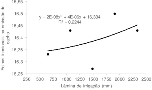 Gráfico 3 – Efeito da lâmina de irrigação acumulada no ciclo no número  de folhas funcionais na emissão do cacho da bananeira cv