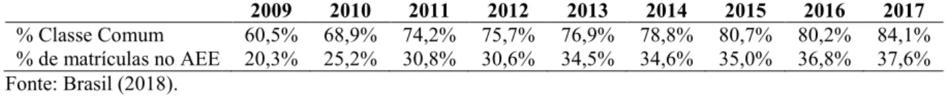 Tabela  2  –   Percentual  de  matrículas  da  Educação  Especial:  em  classes  comuns  e  no  AEE