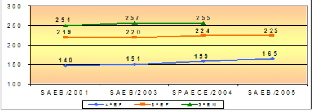 GRÁFICO 02 – Distribuição das Médias de Desempenho em Matemática por Série no SPAECE 2004 e no SAEB 2001, 2003 e 2005.