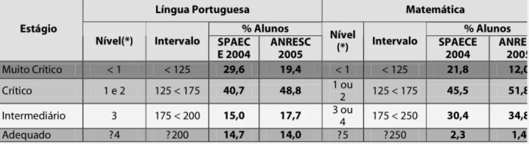 TABELA 01 – Percentual de Alunos da Rede Pública de Ensino Segundo os Estágios de Construção de Competências em Língua Portuguesa e Matemática na 4ª série do