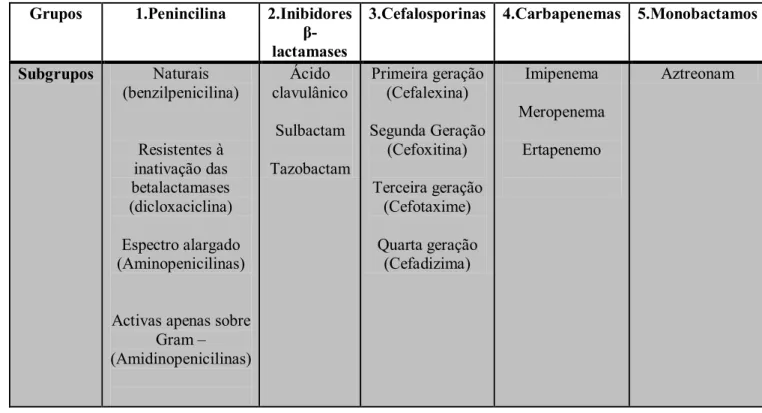 Tabela 5 - Antibióticos betalactâmicos (Adaptado de Guimarães et al, 2014)  Grupos  1.Penincilina  2.Inibidores 