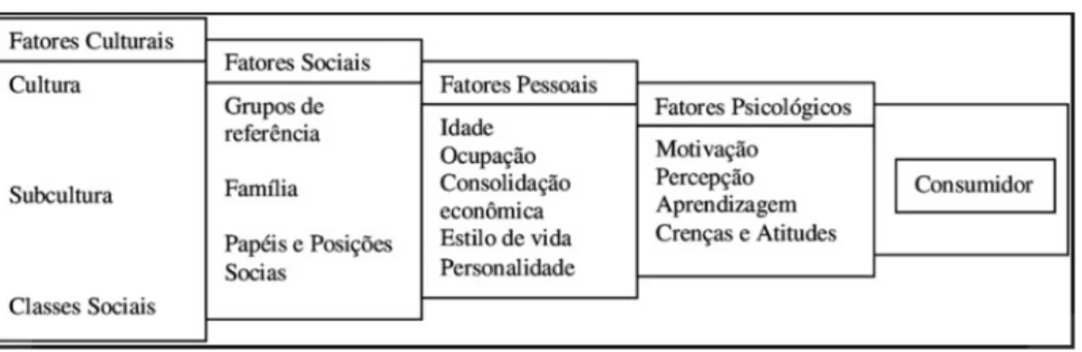 Figura 1: Fatores que influenciam o comportamento do consumidor. 