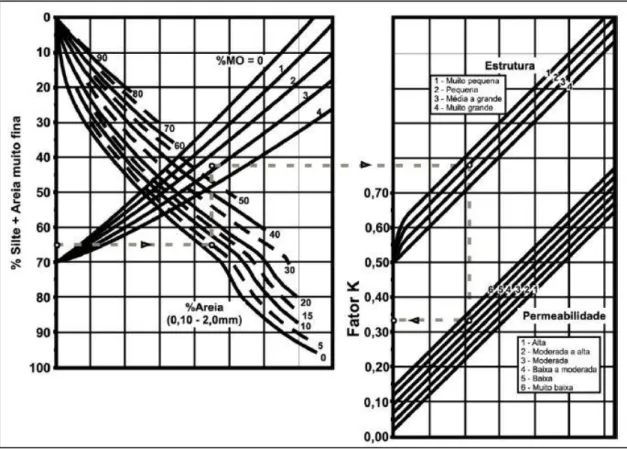 Figura  9.  Nomograma  utilizado  na  determinação  do  fator  de  erodibilidade  dos  solos 