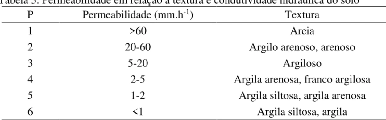 Tabela 3. Permeabilidade em relação à textura e condutividade hidráulica do solo 
